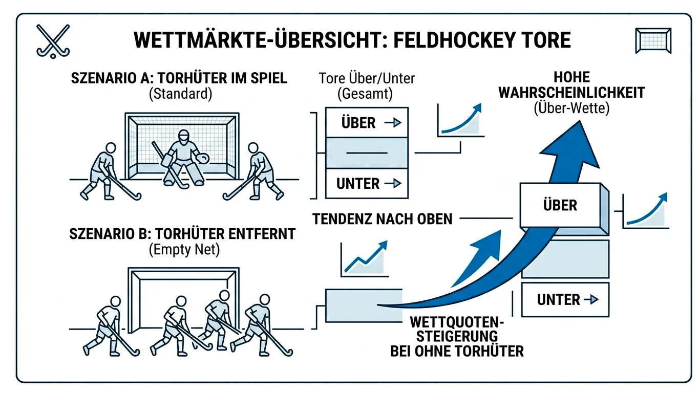 Over-Under-Markt Feldhockey zeigt erhöhte Torwahrscheinlichkeit bei offenem Tor ohne Torwart