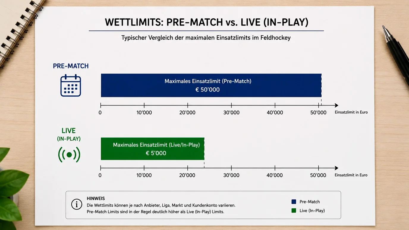 Live-Limits bei Feldhockey-Wetten im Vergleich zu Pre-Match – niedrigere Obergrenzen bei In-Play-Märkten