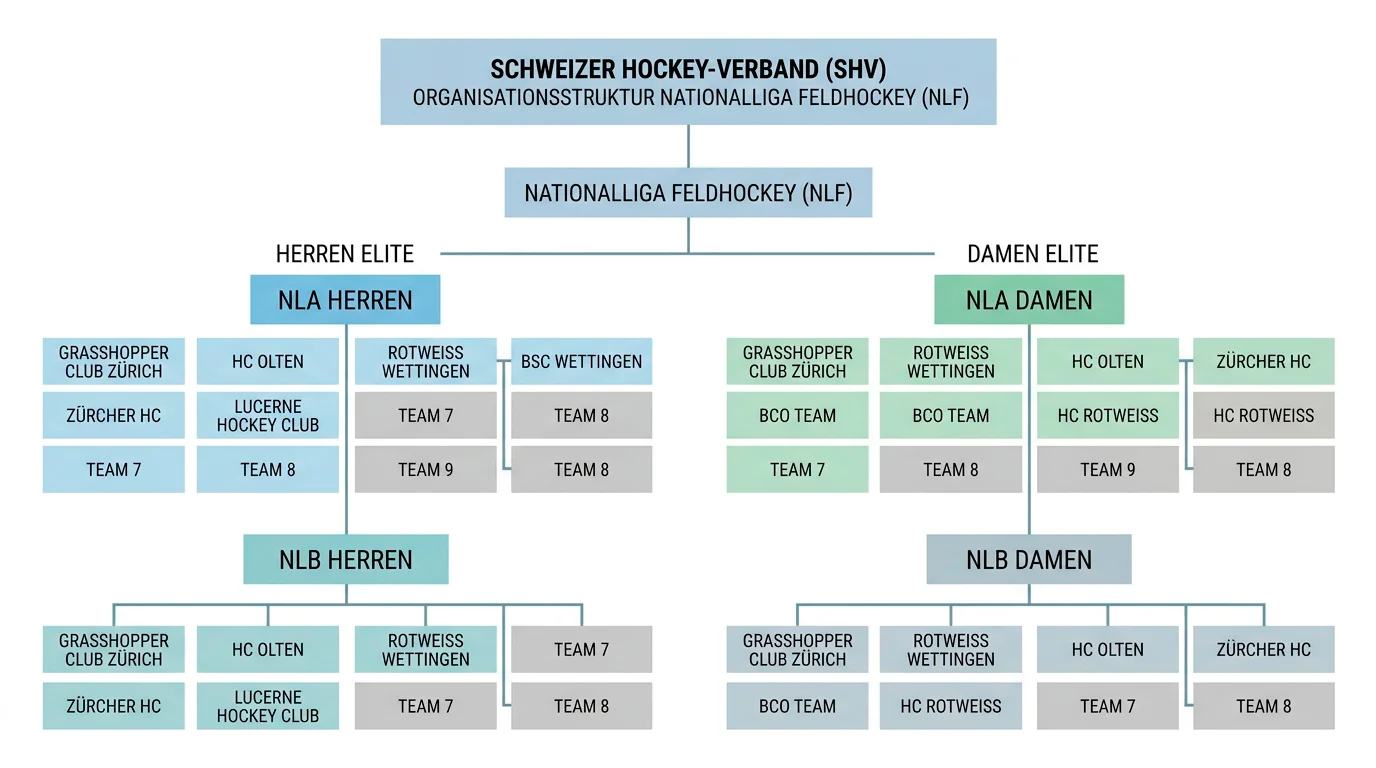 Struktur der Schweizer Nationalliga Feldhockey NLF mit Vereinen und Spielplan für Wetter erklärt
