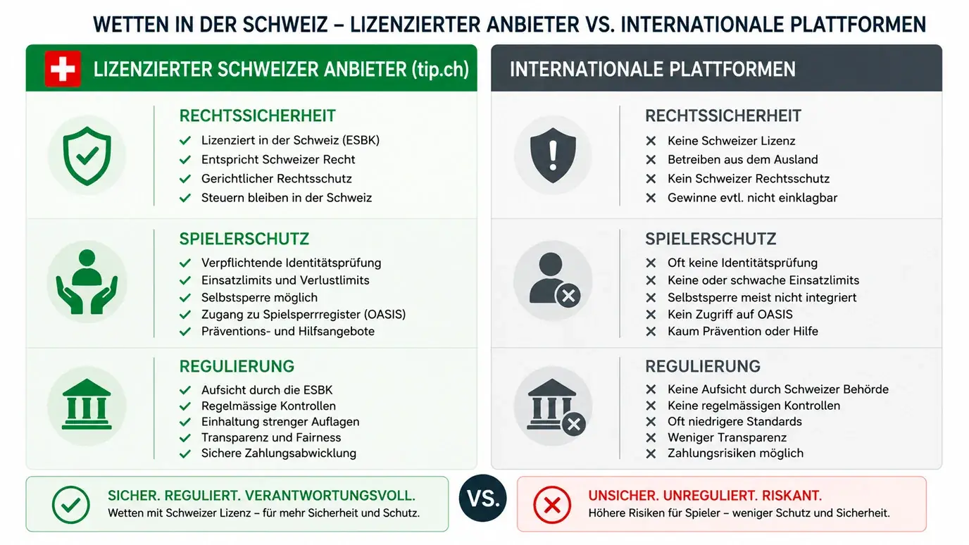 Swisslos tip.ch vs. ausländische Wettanbieter: Vergleich Feldhockey-Angebot, Rechtssicherheit und Spielerschutz